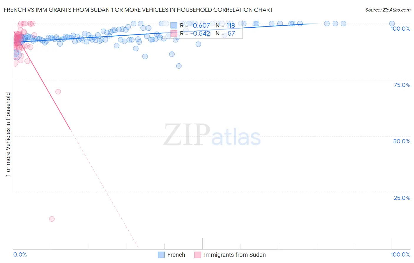 French vs Immigrants from Sudan 1 or more Vehicles in Household