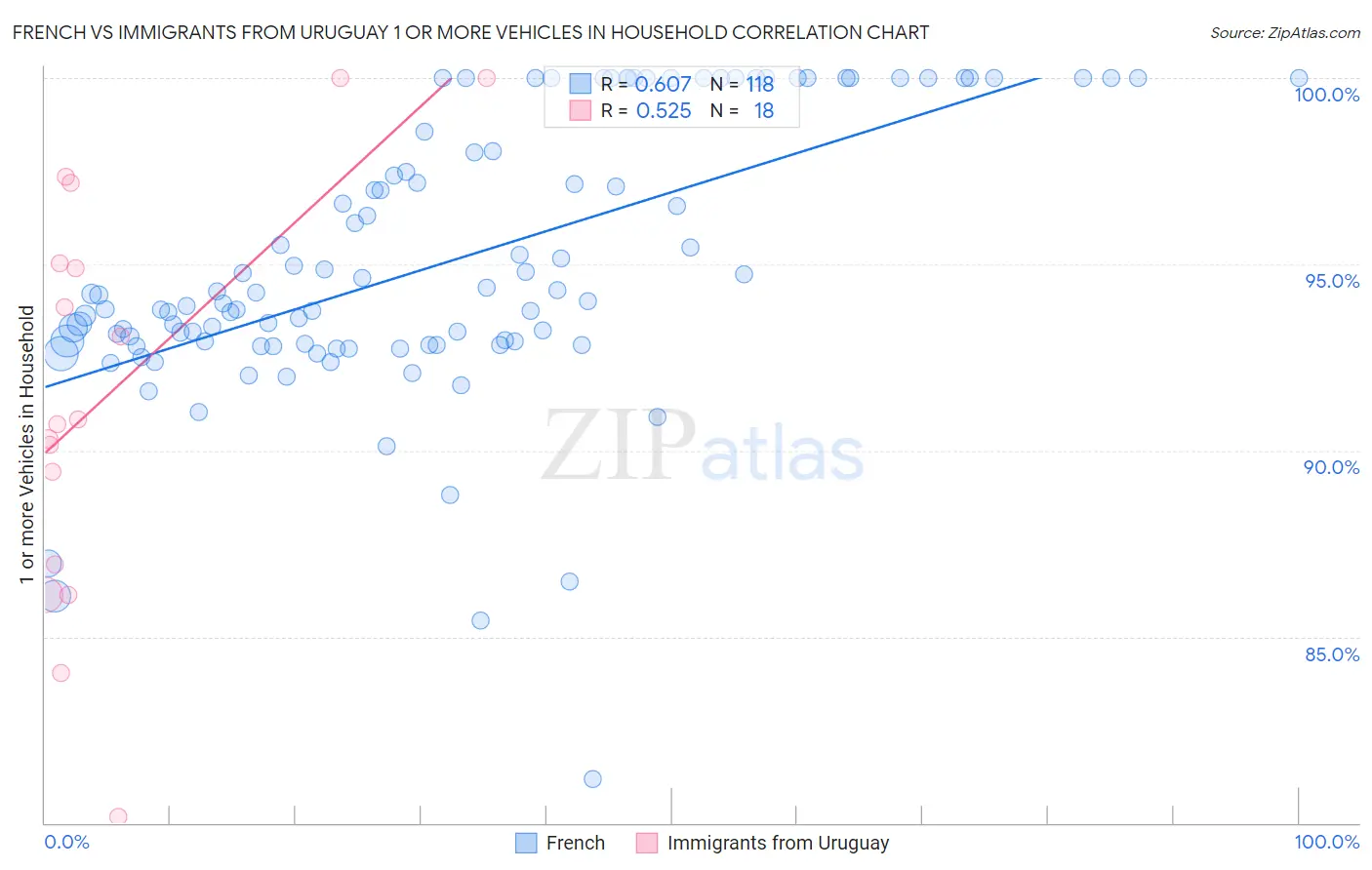 French vs Immigrants from Uruguay 1 or more Vehicles in Household