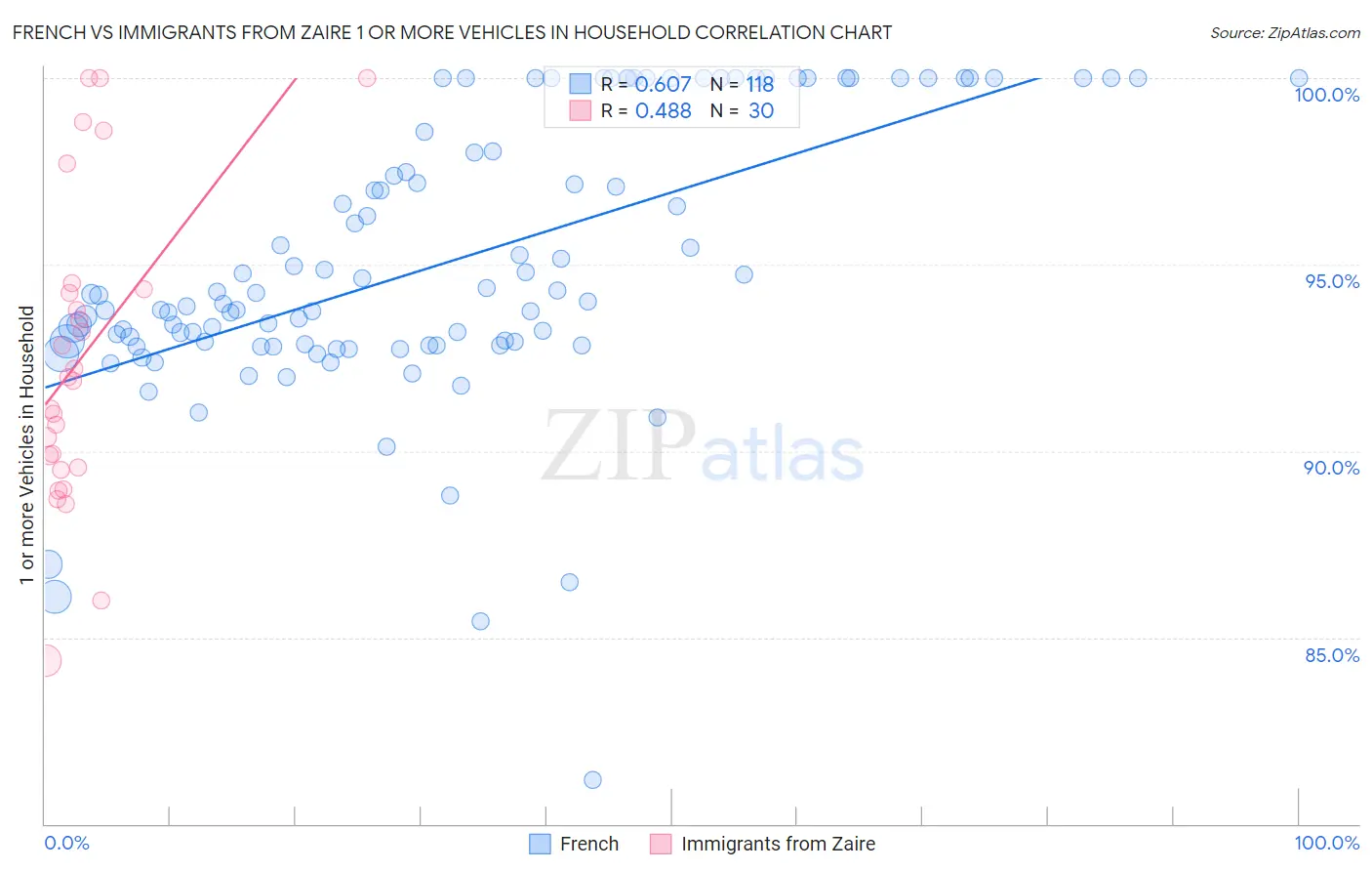 French vs Immigrants from Zaire 1 or more Vehicles in Household