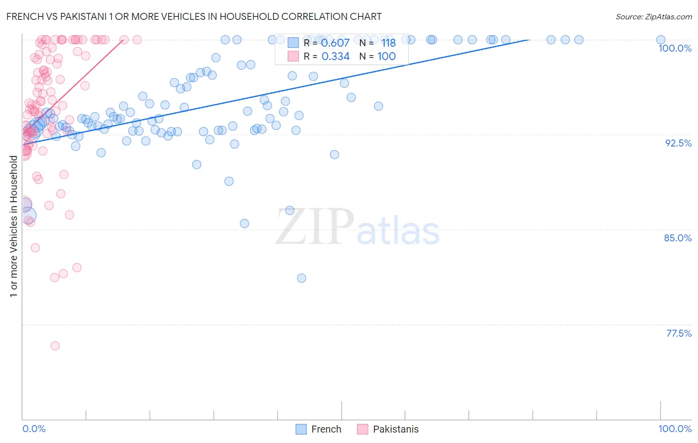 French vs Pakistani 1 or more Vehicles in Household