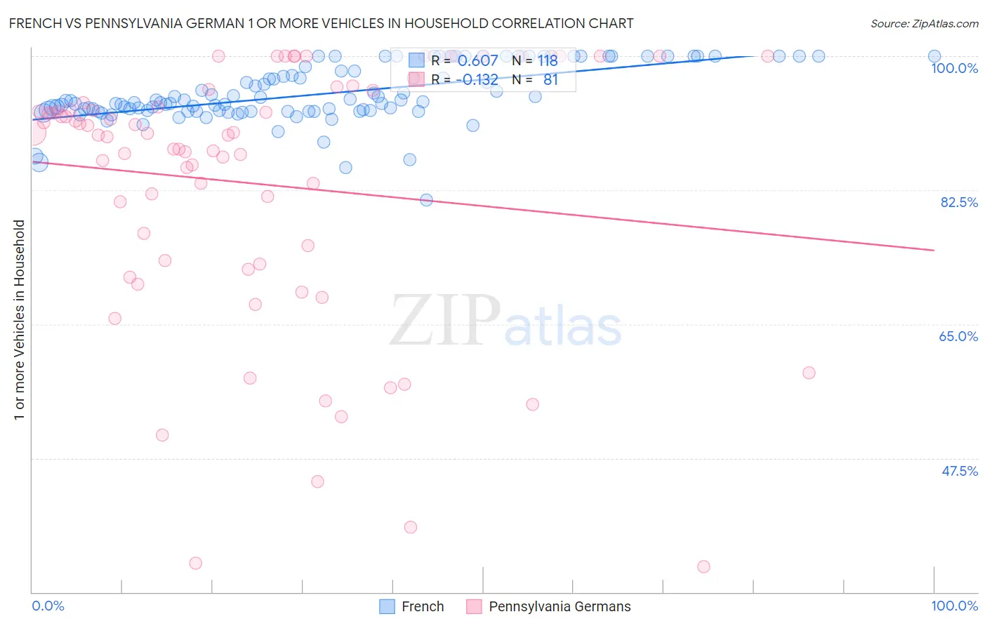 French vs Pennsylvania German 1 or more Vehicles in Household