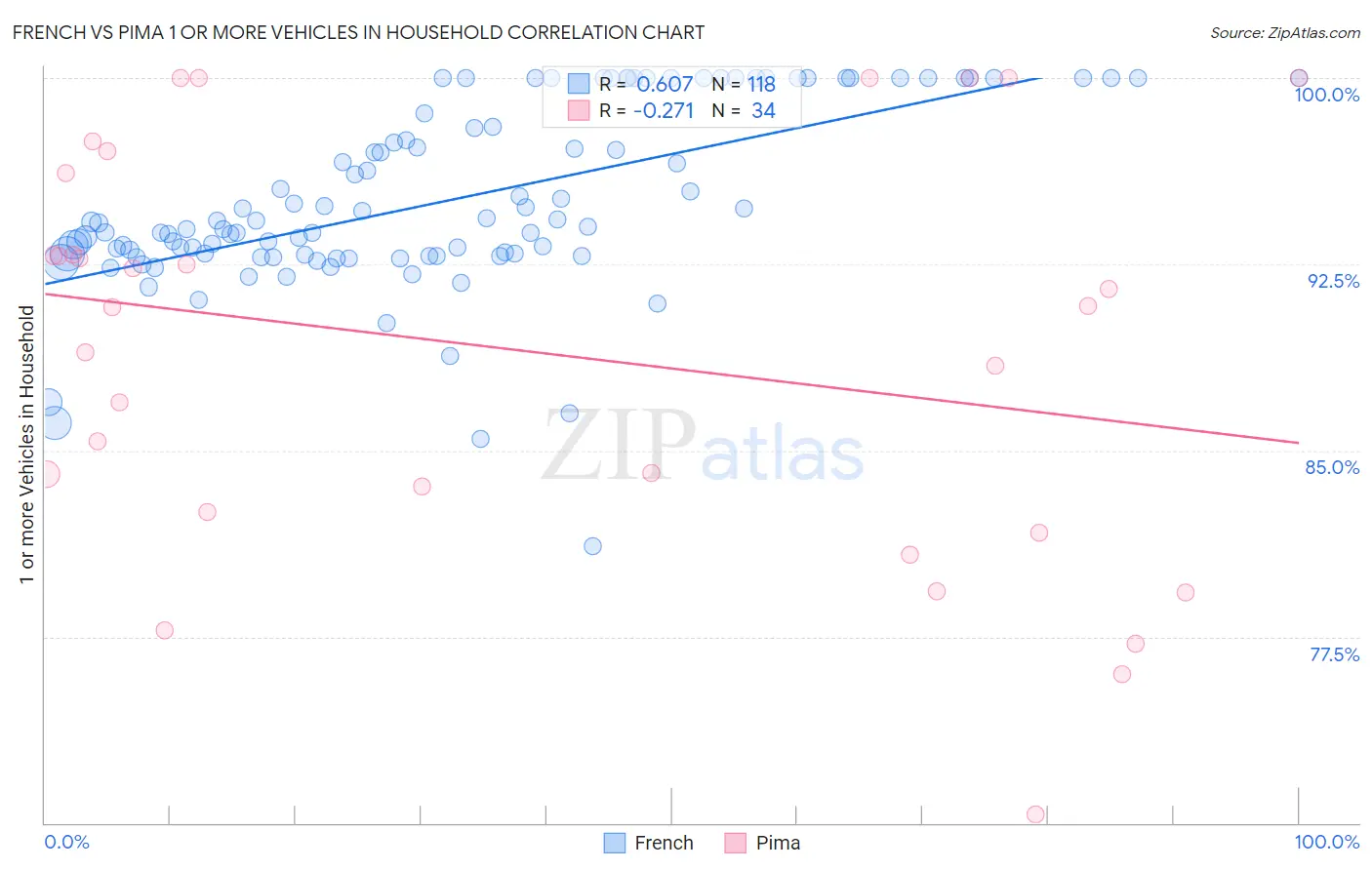 French vs Pima 1 or more Vehicles in Household