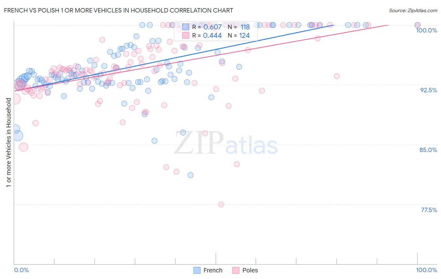 French vs Polish 1 or more Vehicles in Household