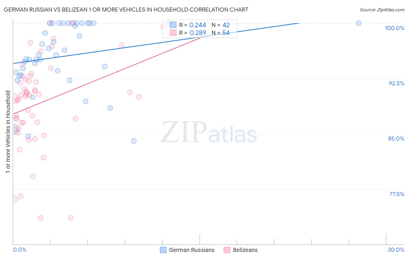 German Russian vs Belizean 1 or more Vehicles in Household