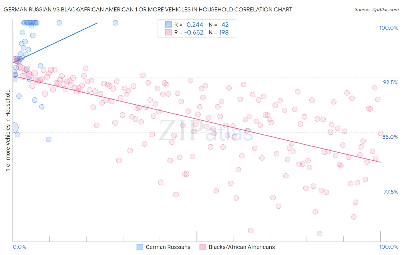 German Russian vs Black/African American 1 or more Vehicles in Household