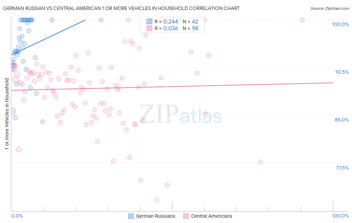 German Russian vs Central American 1 or more Vehicles in Household