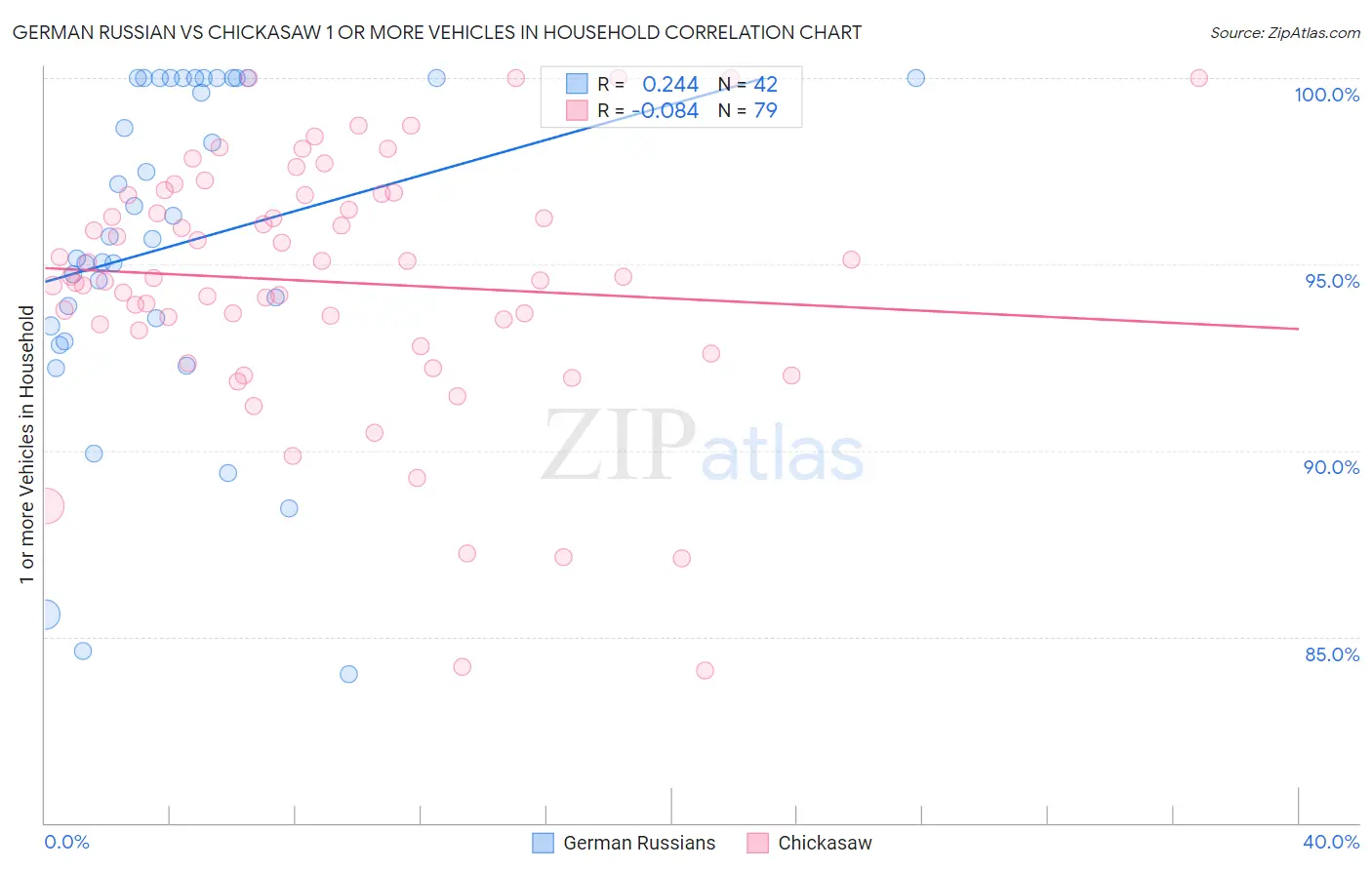 German Russian vs Chickasaw 1 or more Vehicles in Household