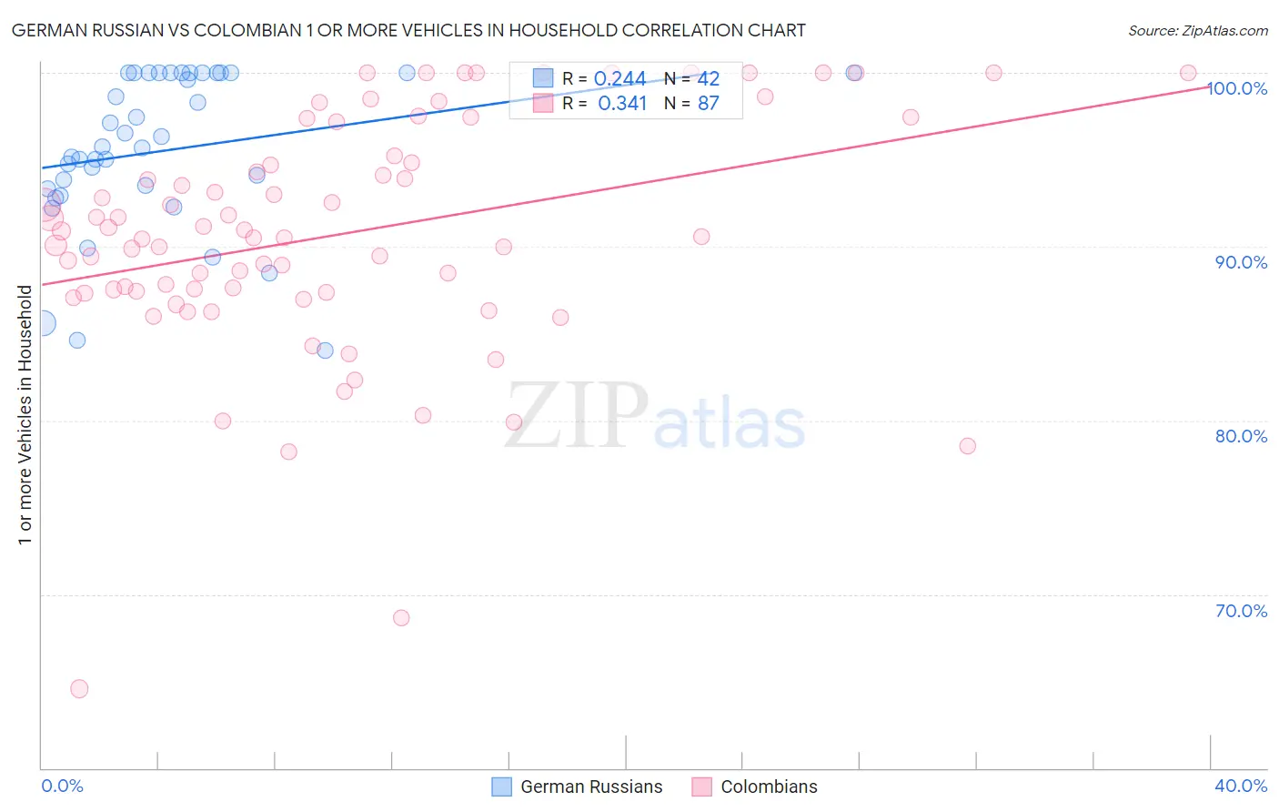 German Russian vs Colombian 1 or more Vehicles in Household