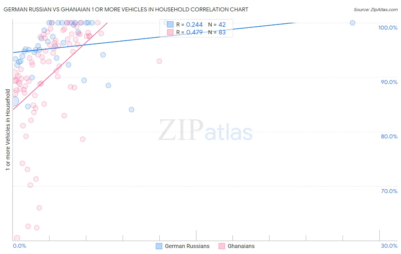 German Russian vs Ghanaian 1 or more Vehicles in Household