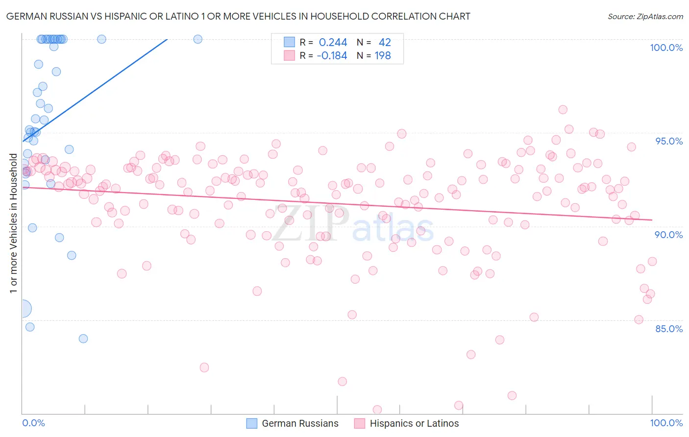 German Russian vs Hispanic or Latino 1 or more Vehicles in Household