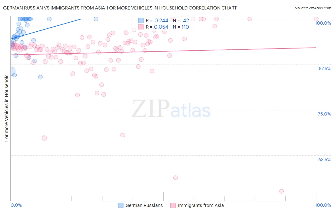 German Russian vs Immigrants from Asia 1 or more Vehicles in Household