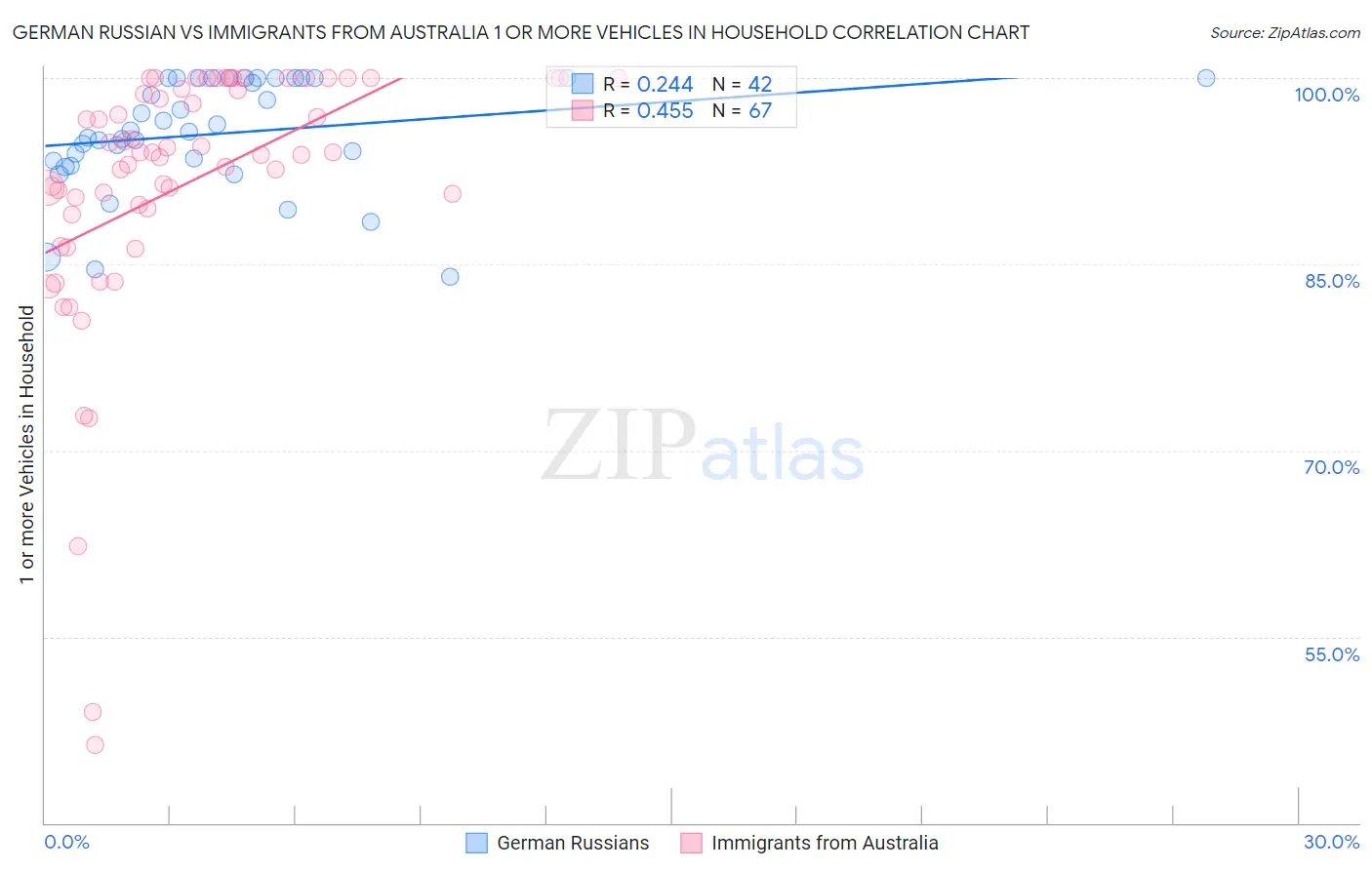 German Russian vs Immigrants from Australia 1 or more Vehicles in Household