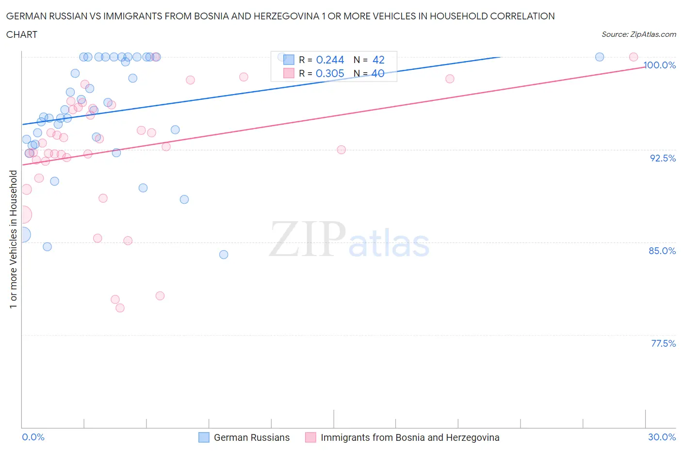 German Russian vs Immigrants from Bosnia and Herzegovina 1 or more Vehicles in Household