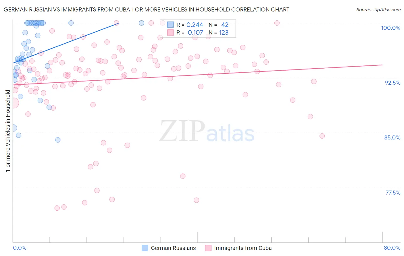 German Russian vs Immigrants from Cuba 1 or more Vehicles in Household