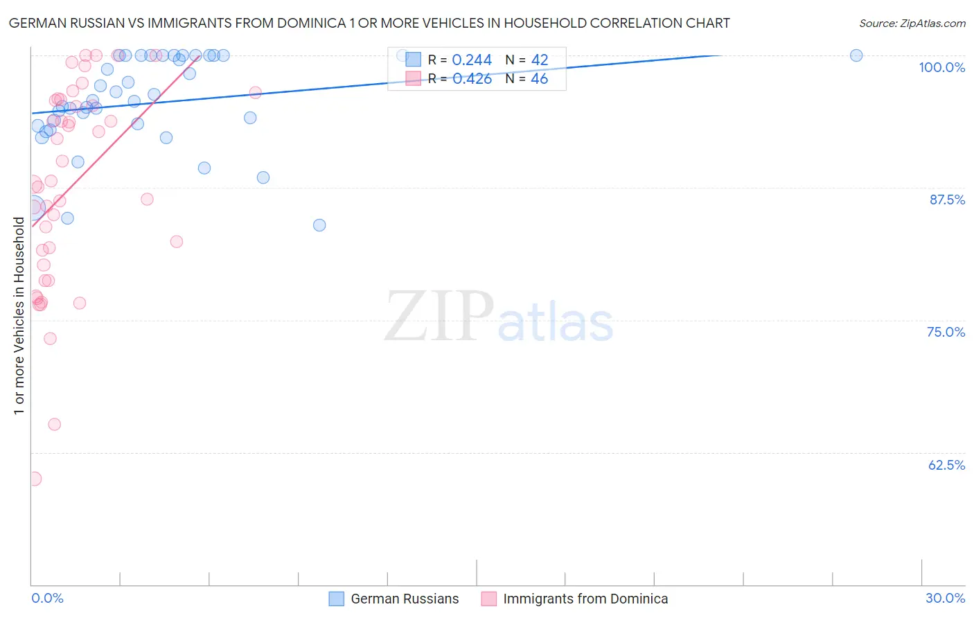 German Russian vs Immigrants from Dominica 1 or more Vehicles in Household