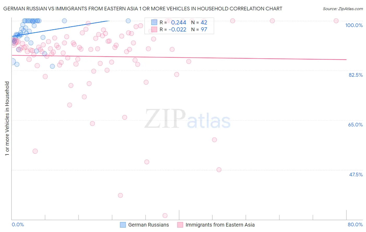 German Russian vs Immigrants from Eastern Asia 1 or more Vehicles in Household