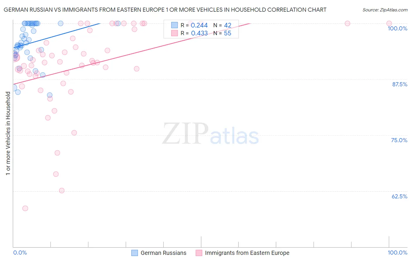 German Russian vs Immigrants from Eastern Europe 1 or more Vehicles in Household