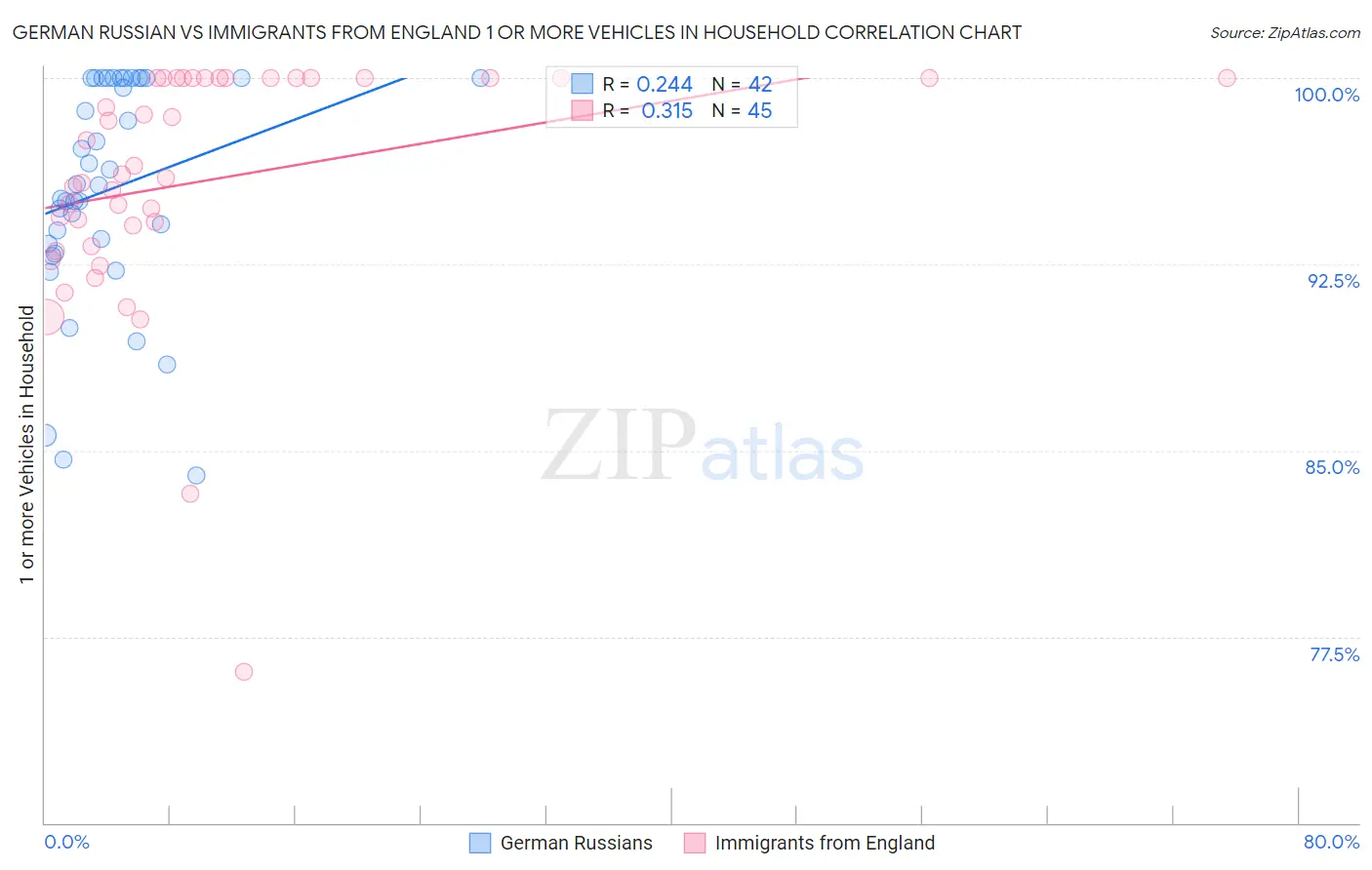 German Russian vs Immigrants from England 1 or more Vehicles in Household