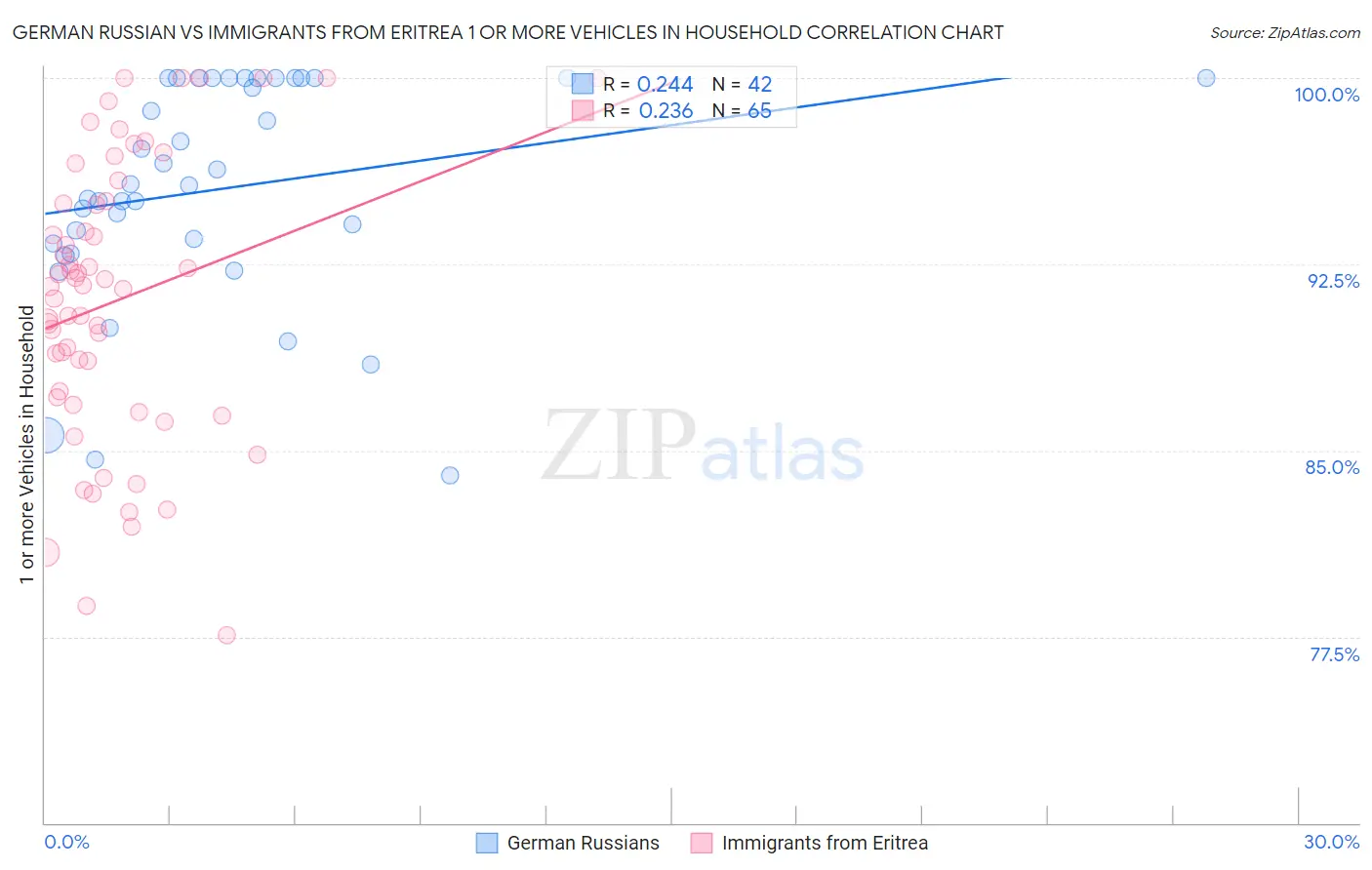 German Russian vs Immigrants from Eritrea 1 or more Vehicles in Household