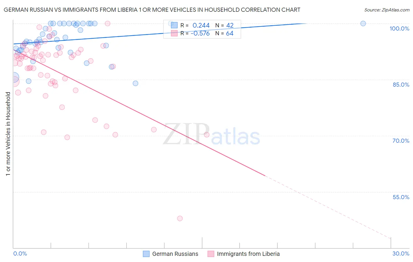 German Russian vs Immigrants from Liberia 1 or more Vehicles in Household