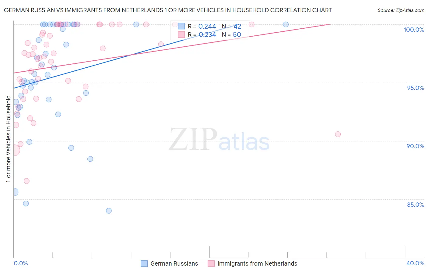 German Russian vs Immigrants from Netherlands 1 or more Vehicles in Household