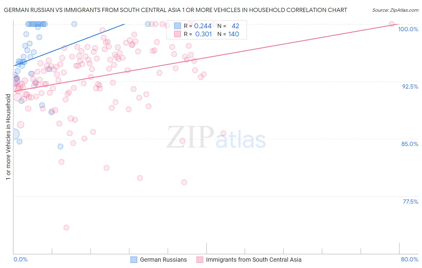 German Russian vs Immigrants from South Central Asia 1 or more Vehicles in Household