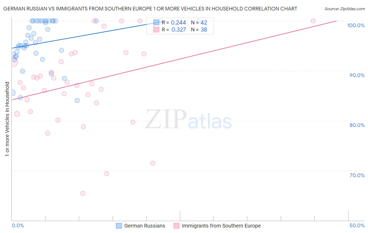 German Russian vs Immigrants from Southern Europe 1 or more Vehicles in Household