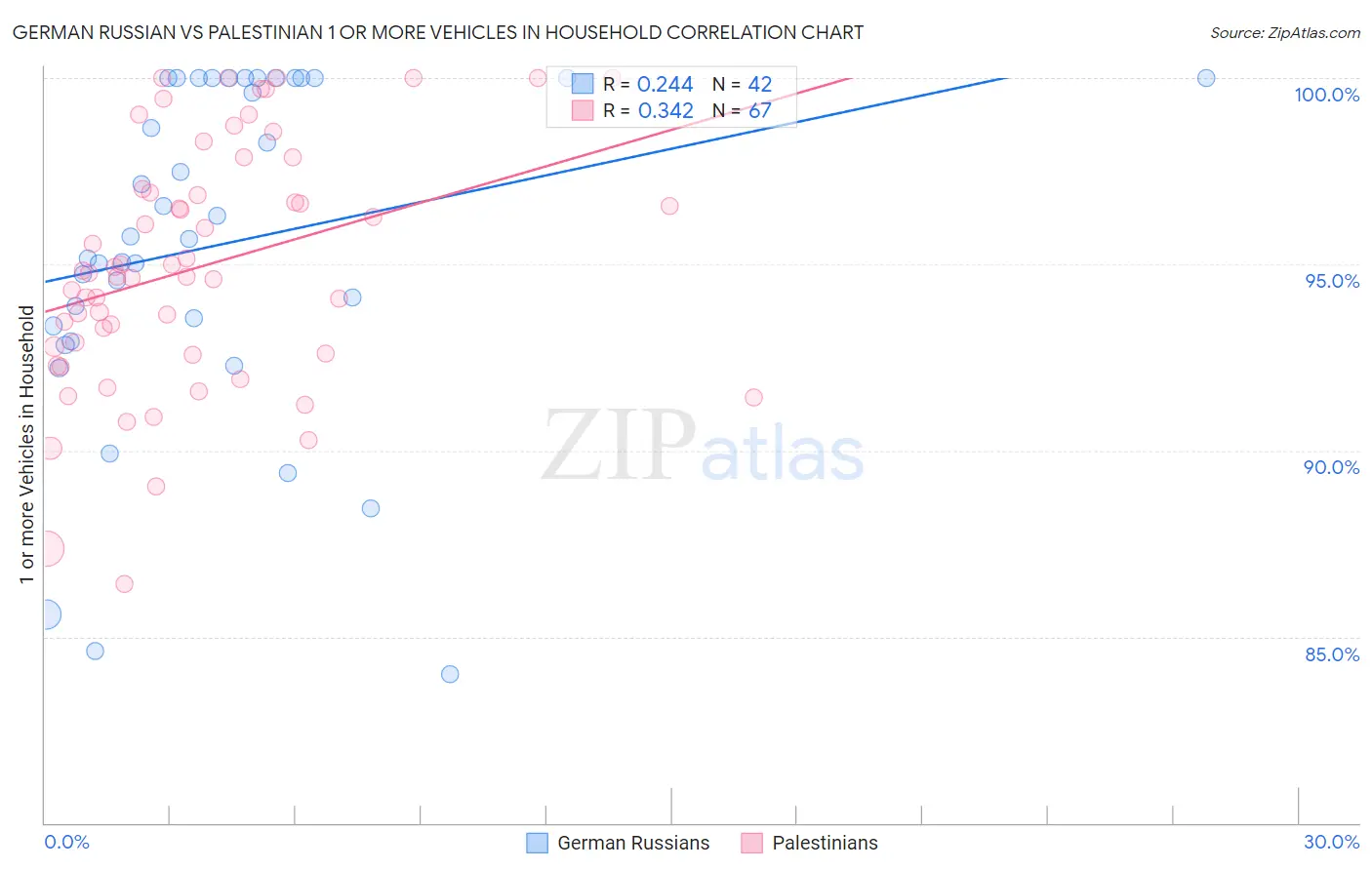 German Russian vs Palestinian 1 or more Vehicles in Household