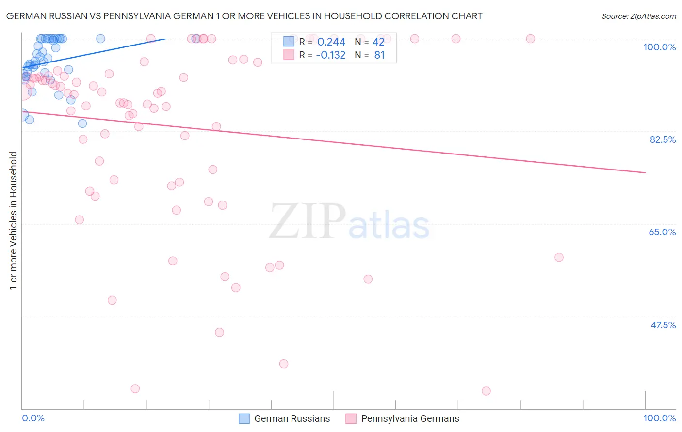 German Russian vs Pennsylvania German 1 or more Vehicles in Household