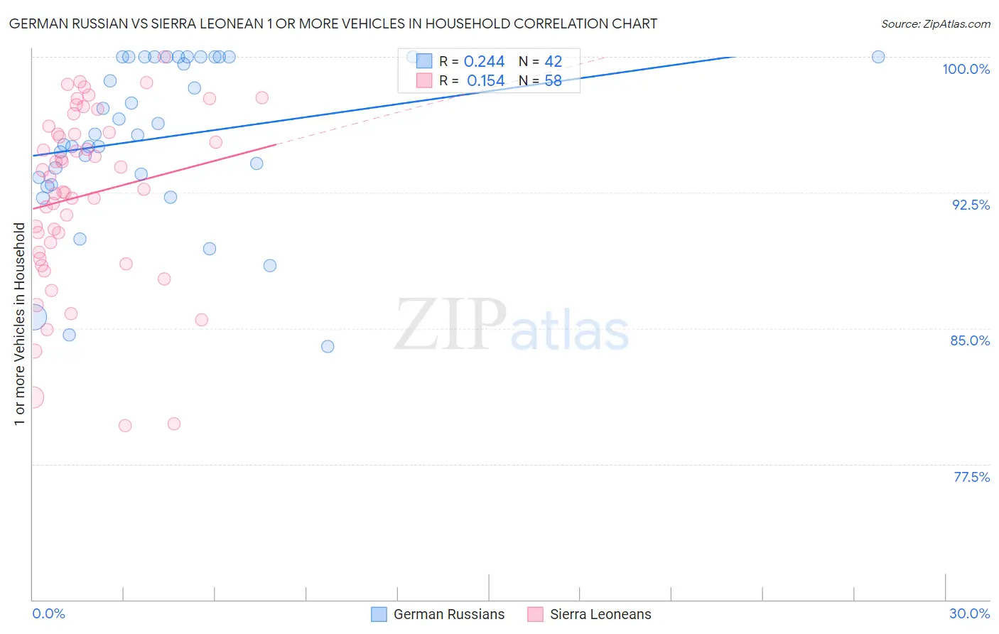 German Russian vs Sierra Leonean 1 or more Vehicles in Household