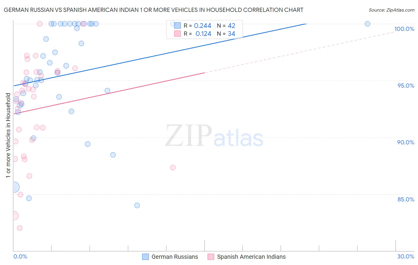 German Russian vs Spanish American Indian 1 or more Vehicles in Household