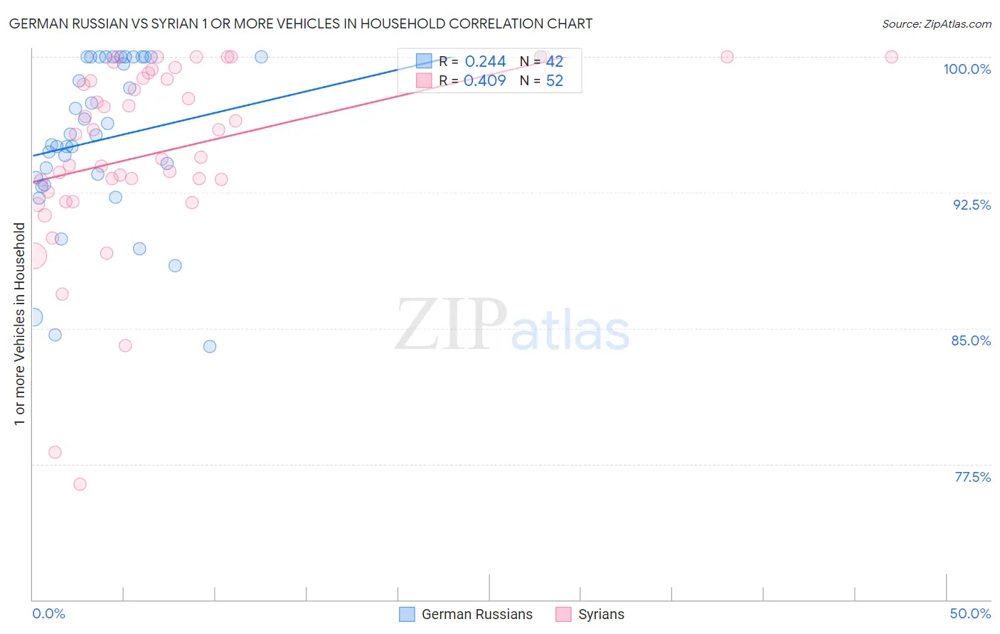 German Russian vs Syrian 1 or more Vehicles in Household