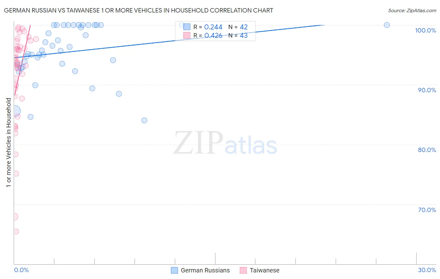 German Russian vs Taiwanese 1 or more Vehicles in Household