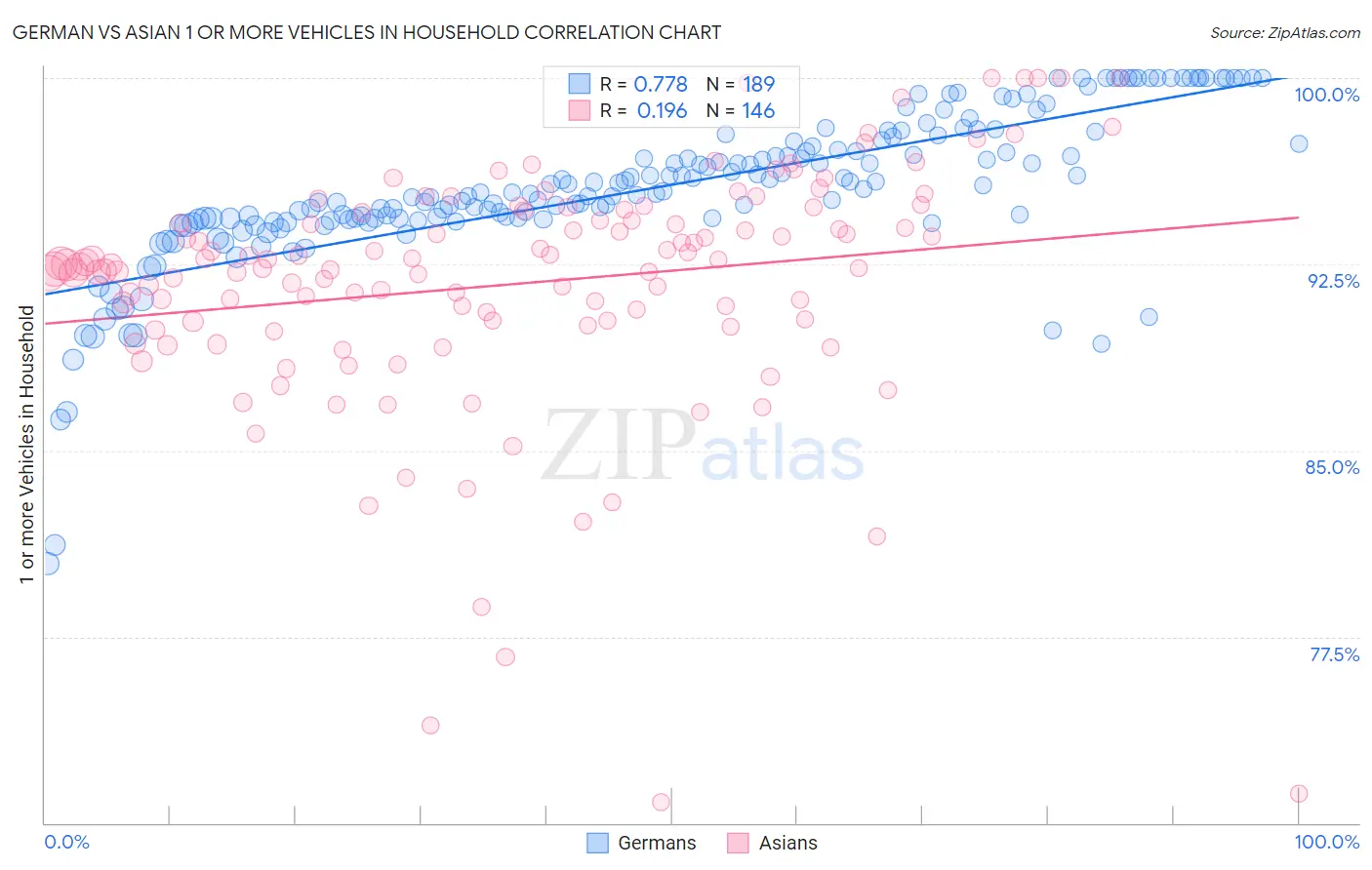 German vs Asian 1 or more Vehicles in Household