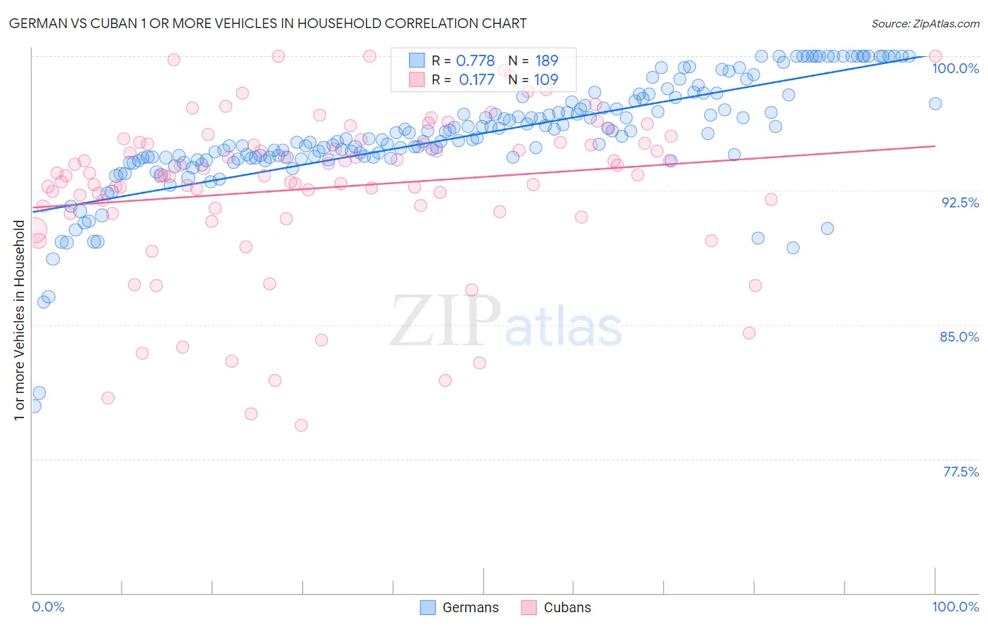 German vs Cuban 1 or more Vehicles in Household