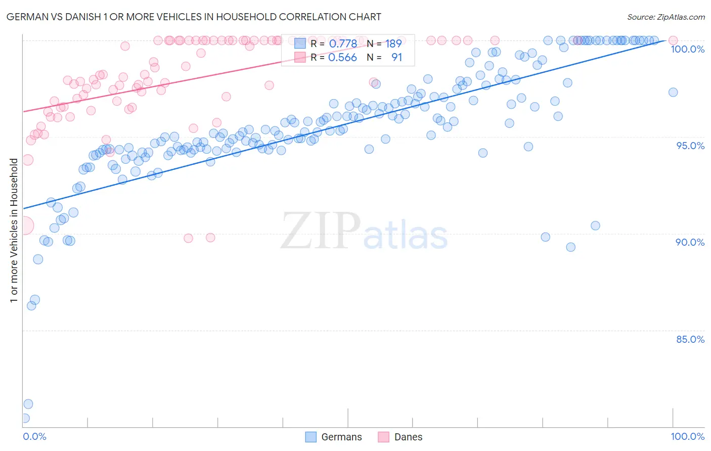 German vs Danish 1 or more Vehicles in Household