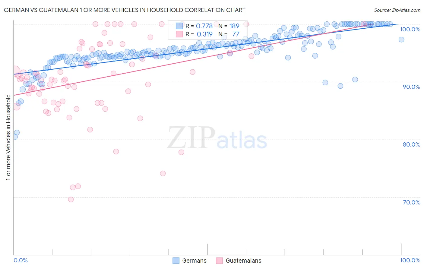 German vs Guatemalan 1 or more Vehicles in Household