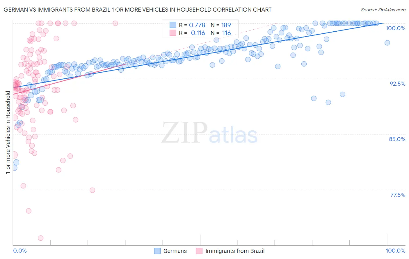 German vs Immigrants from Brazil 1 or more Vehicles in Household