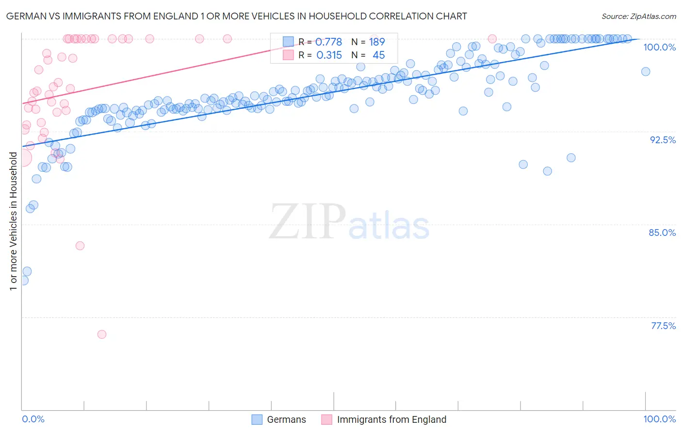 German vs Immigrants from England 1 or more Vehicles in Household
