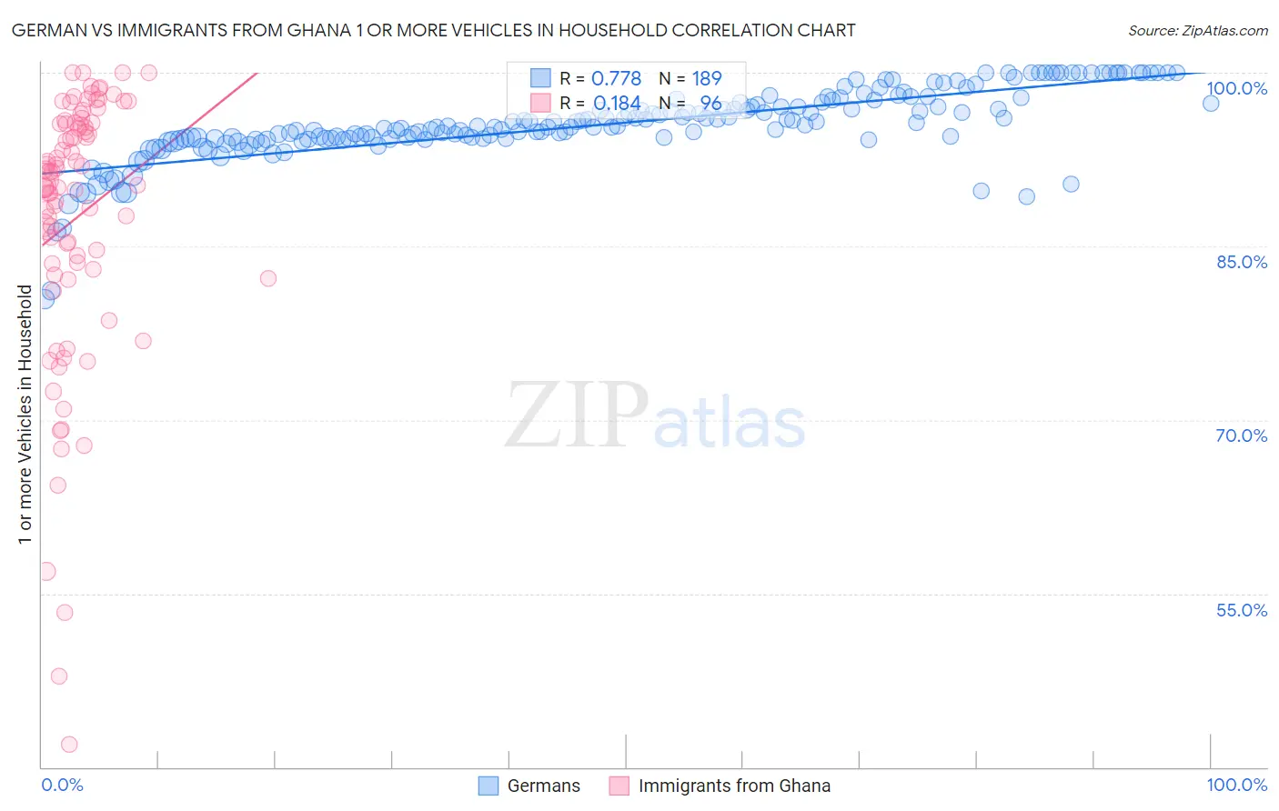 German vs Immigrants from Ghana 1 or more Vehicles in Household