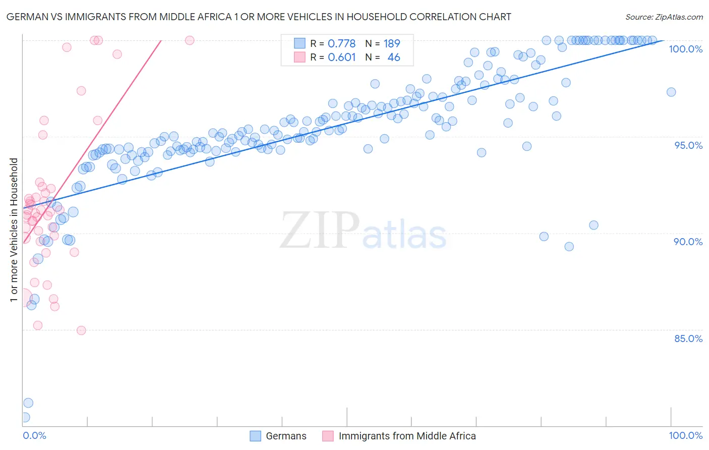 German vs Immigrants from Middle Africa 1 or more Vehicles in Household