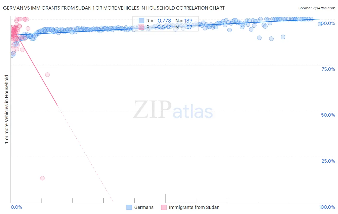 German vs Immigrants from Sudan 1 or more Vehicles in Household