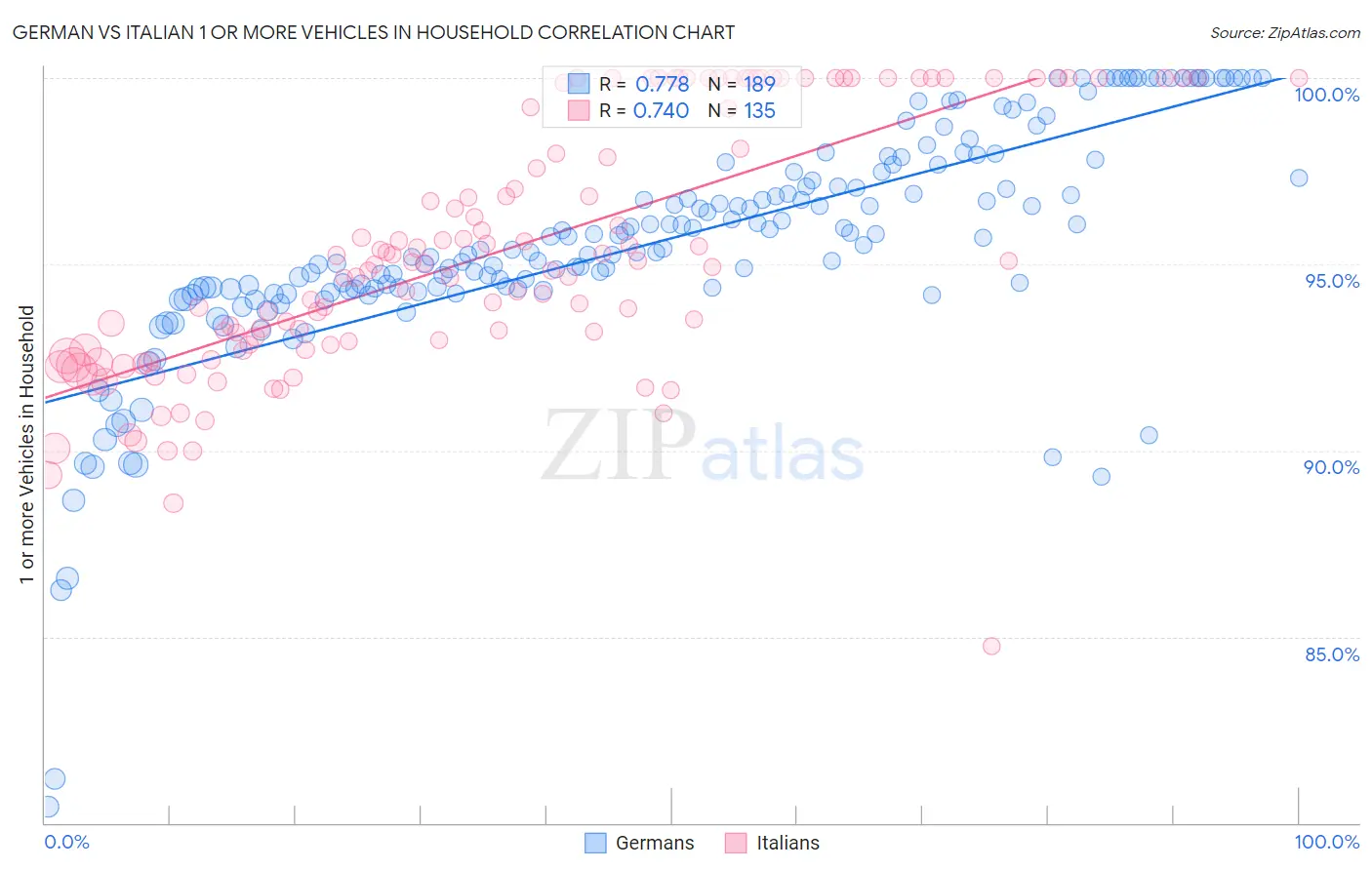 German vs Italian 1 or more Vehicles in Household