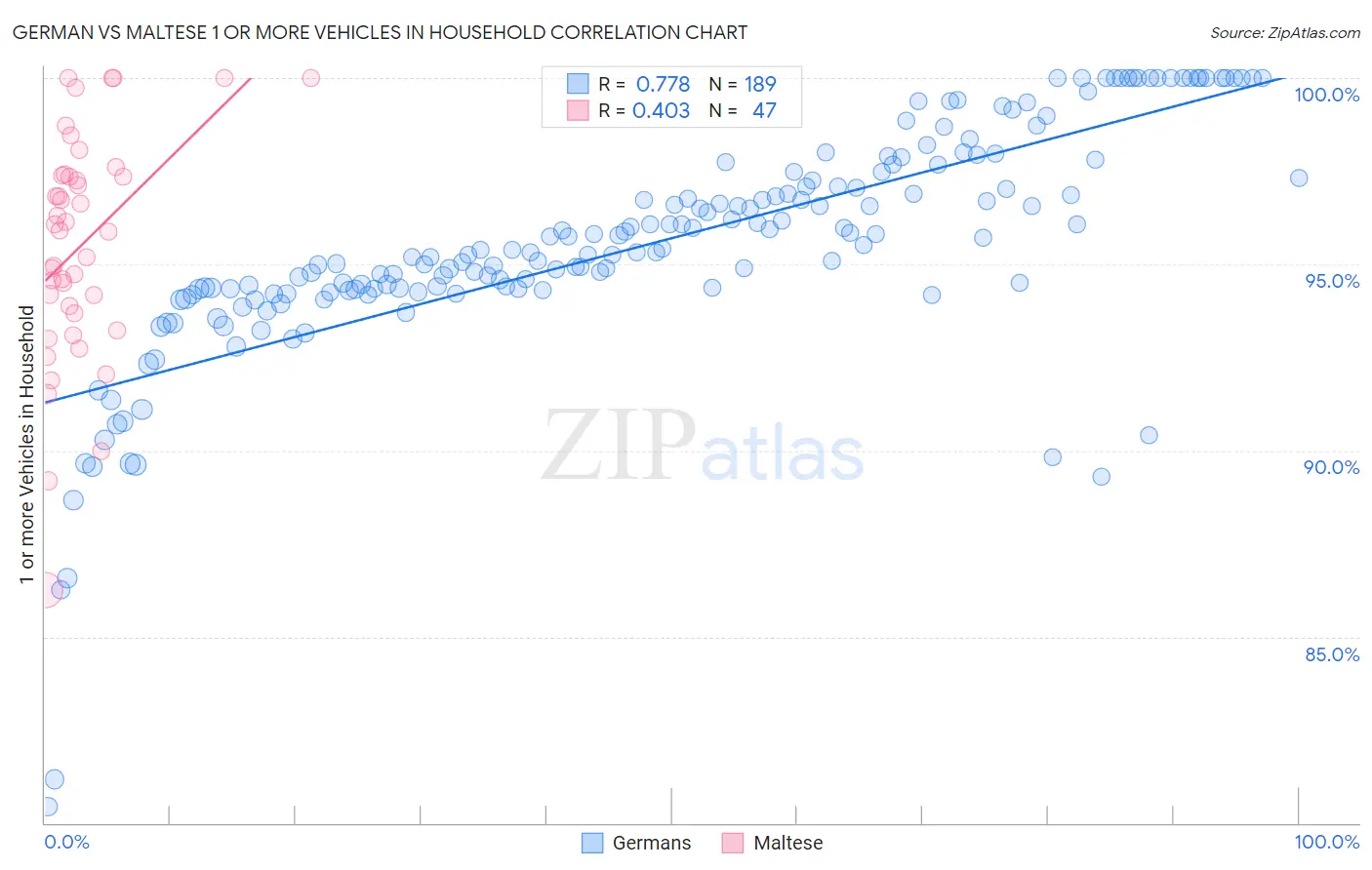 German vs Maltese 1 or more Vehicles in Household