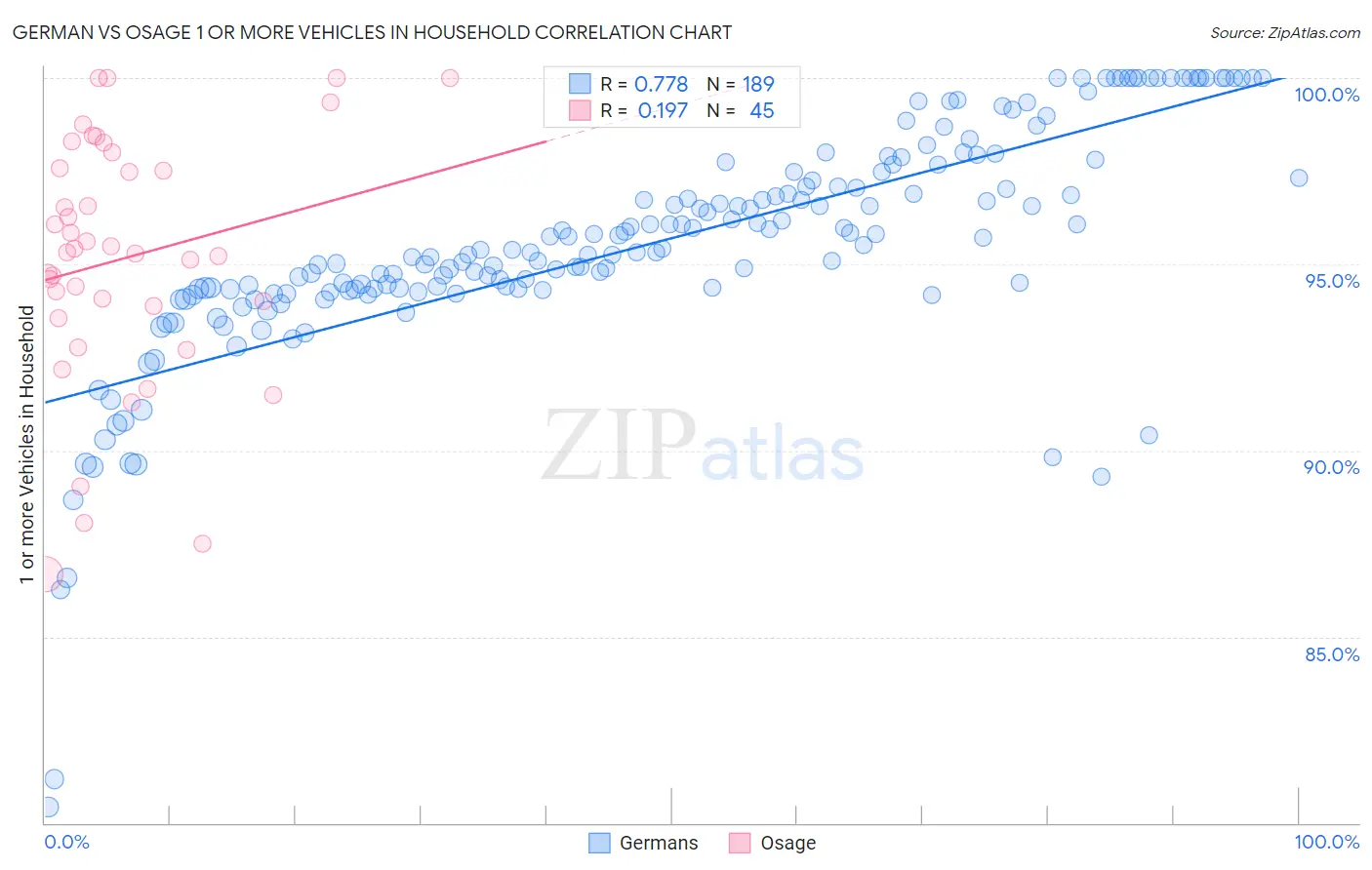 German vs Osage 1 or more Vehicles in Household