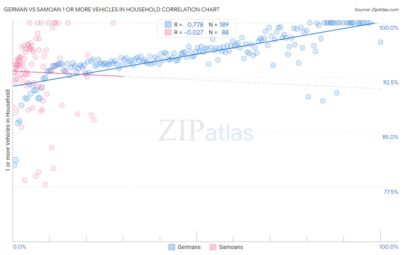 German vs Samoan 1 or more Vehicles in Household