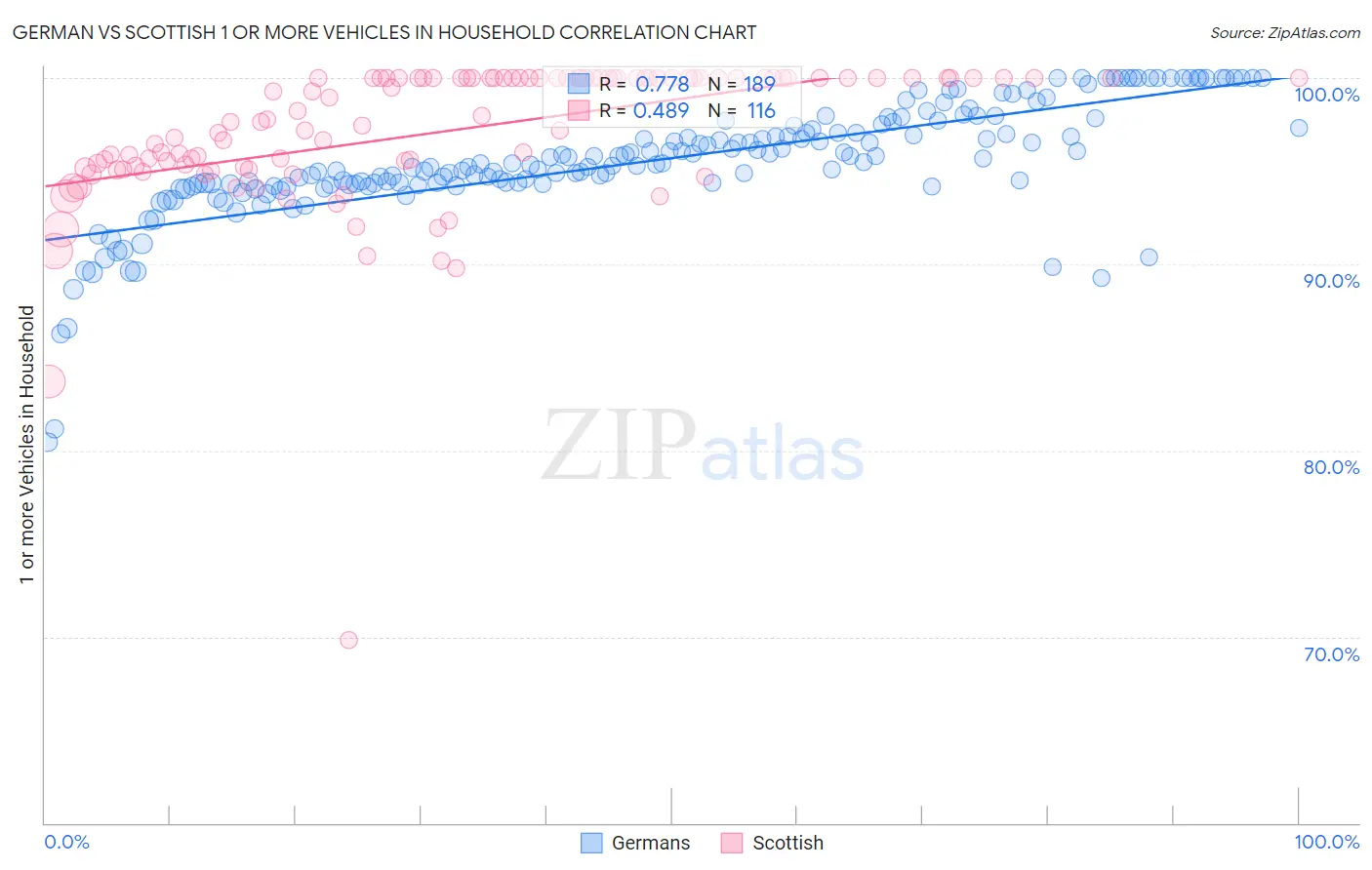 German vs Scottish 1 or more Vehicles in Household