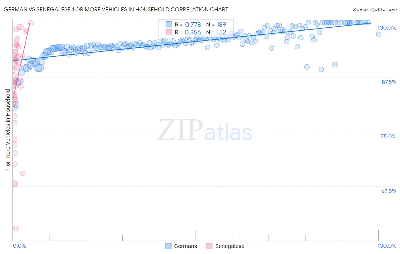 German vs Senegalese 1 or more Vehicles in Household