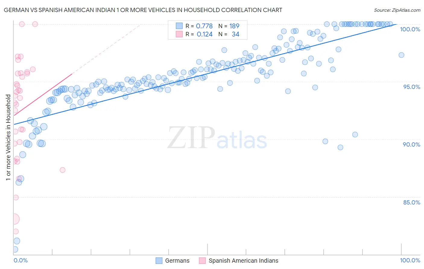 German vs Spanish American Indian 1 or more Vehicles in Household