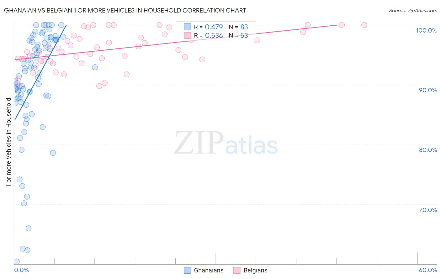 Ghanaian vs Belgian 1 or more Vehicles in Household